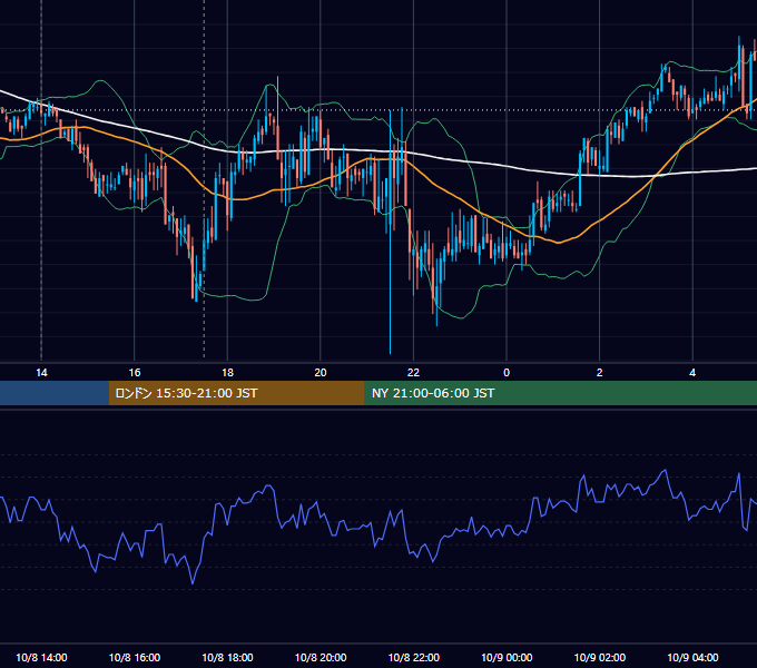 2010年10月8日（金） GBP/JPY 5分足チャート