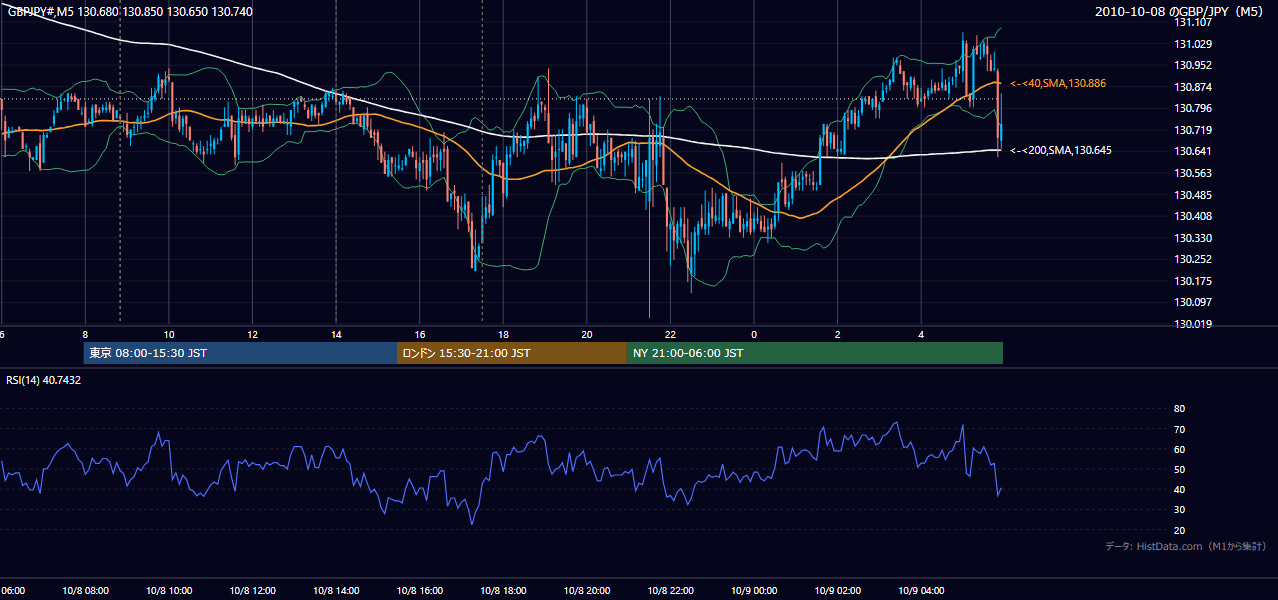 2010-10-08(金) GBP/JPY 5分足チャート