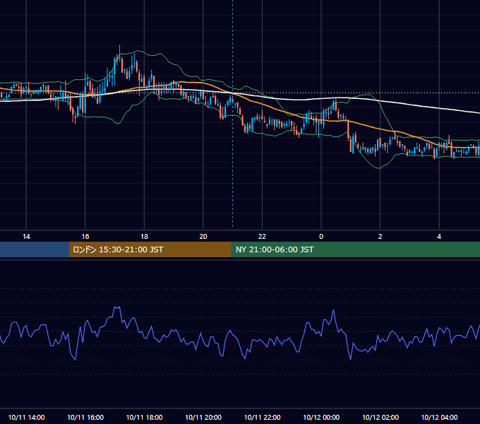 2010年10月11日（月） GBP/JPY 5分足チャート