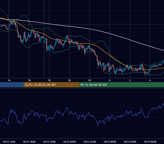 2010年10月12日（火） GBP/JPY 5分足チャート