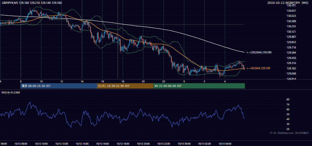 2010-10-12(火) GBP/JPY 5分足チャート