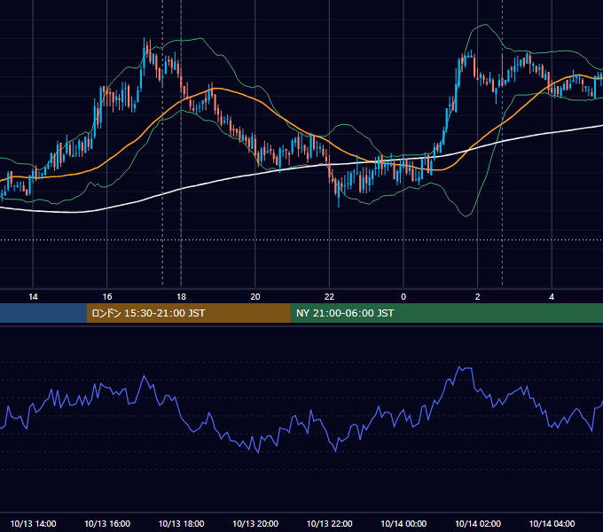 2010年10月13日（水） GBP/JPY 5分足チャート