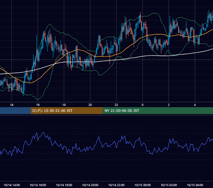 2010年10月14日（木） GBP/JPY 5分足チャート