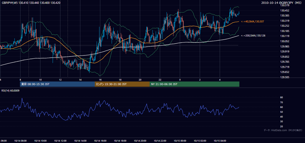 2010年10月14日（木） GBP/JPY 5分足チャート