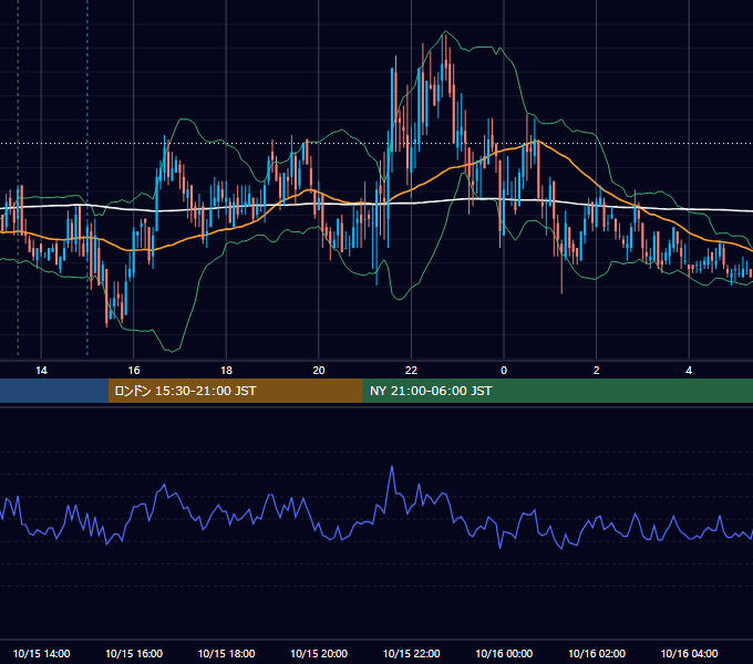 2010年10月15日（金） GBP/JPY 5分足チャート