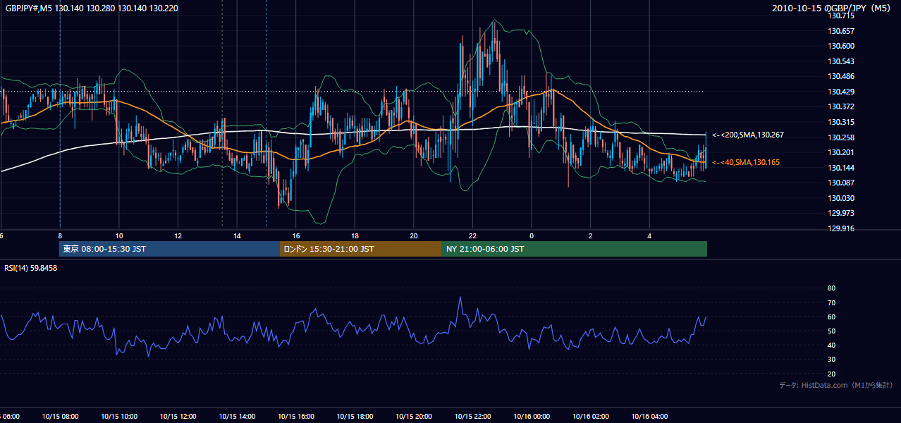 2010年10月15日（金） GBP/JPY 5分足チャート