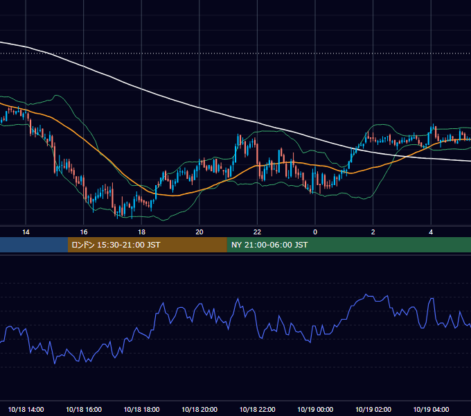 2010年10月18日（月） GBP/JPY 5分足チャート