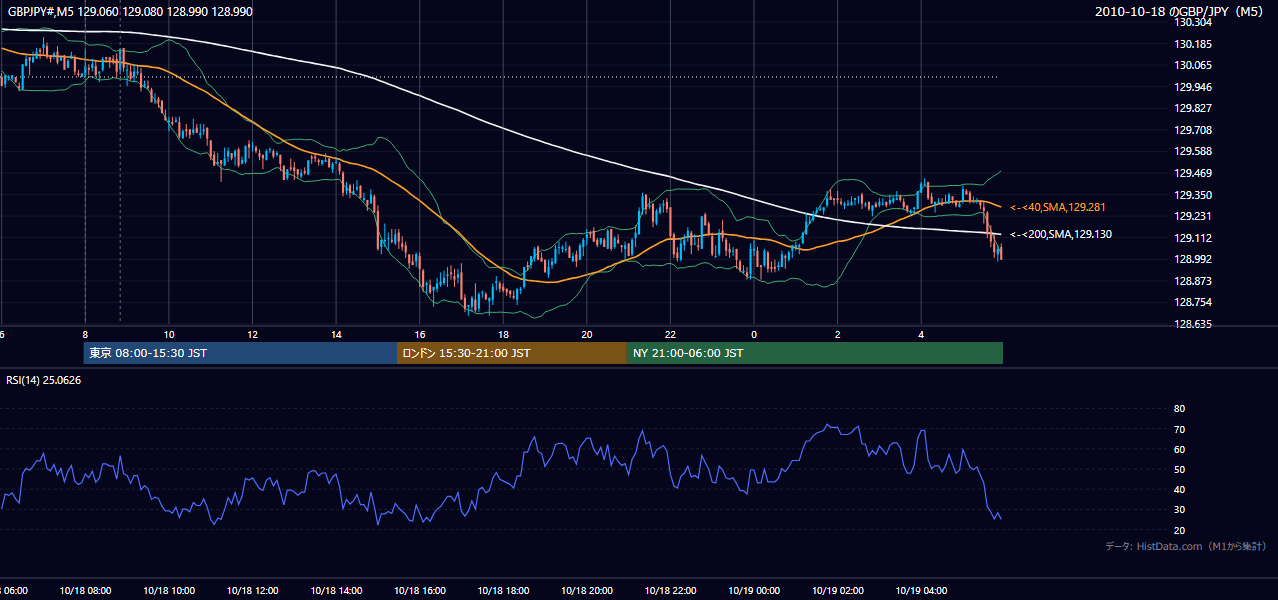 2010年10月18日(月) GBP/JPY 5分足チャート