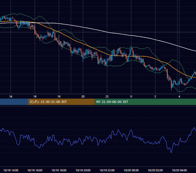 2010年10月19日（火） GBP/JPY 5分足チャート