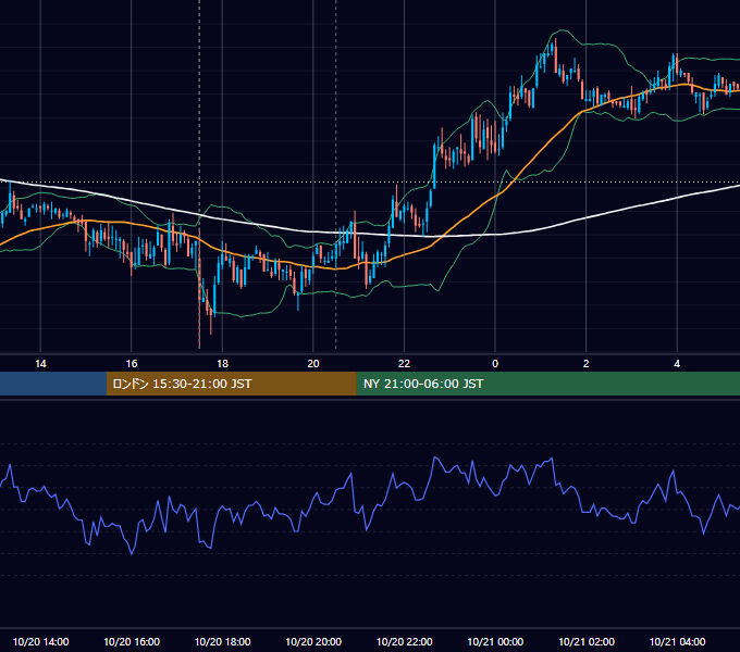 2010年10月20日（水） GBP/JPY 5分足チャート