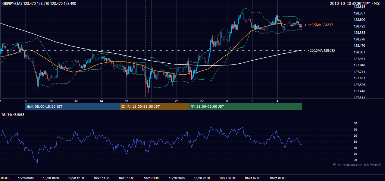 2010年10月20日(水) GBP/JPY 5分足チャート
