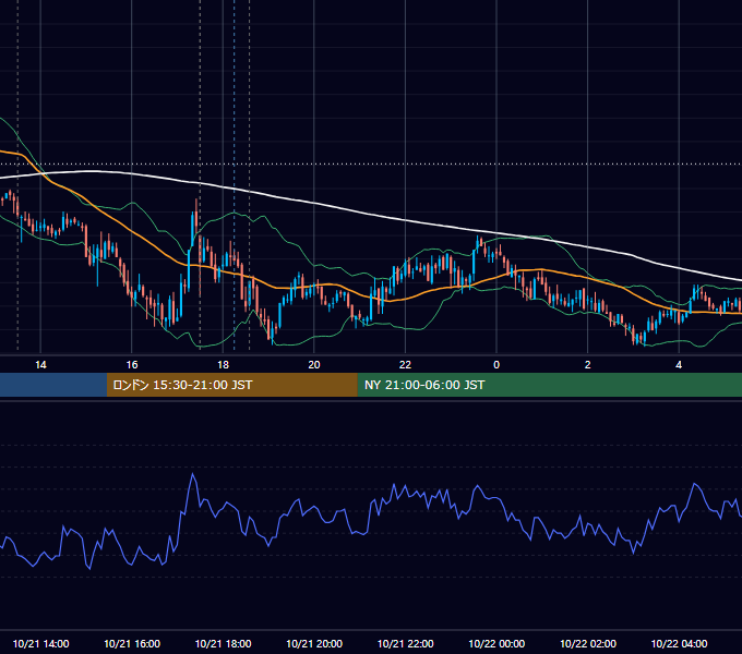 2010年10月21日（木） GBP/JPY 5分足チャート