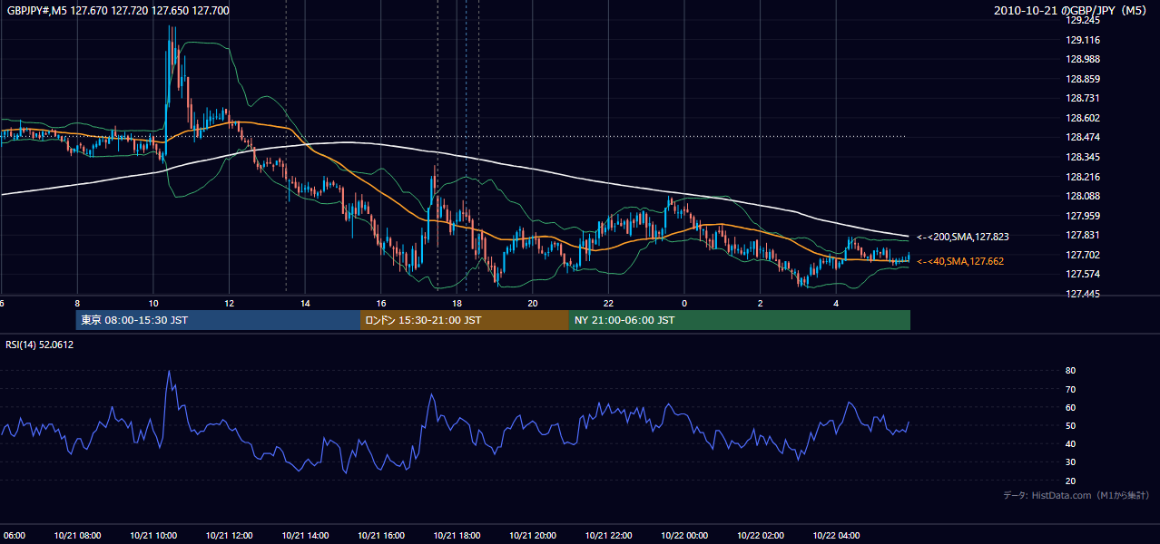 2010年10月21日(木) GBP/JPY 5分足チャート