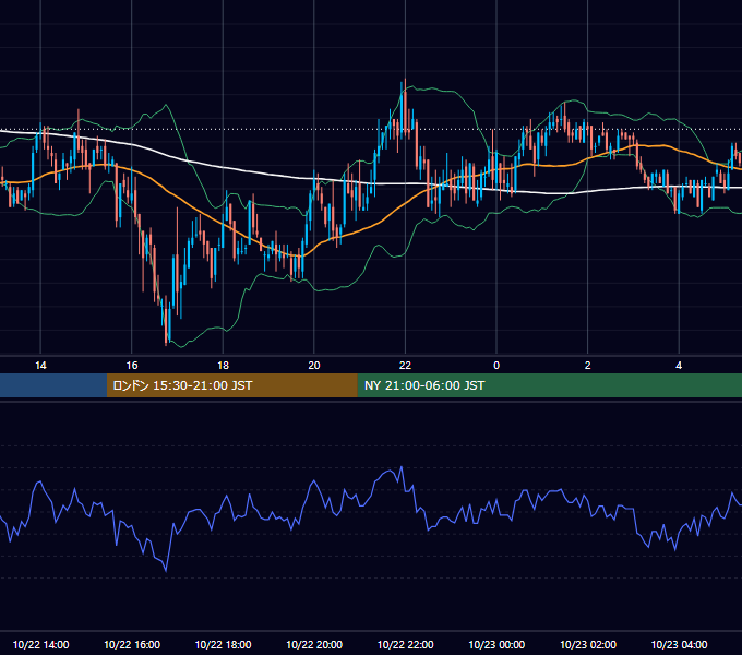 2010年10月22日（金） GBP/JPY 5分足チャート