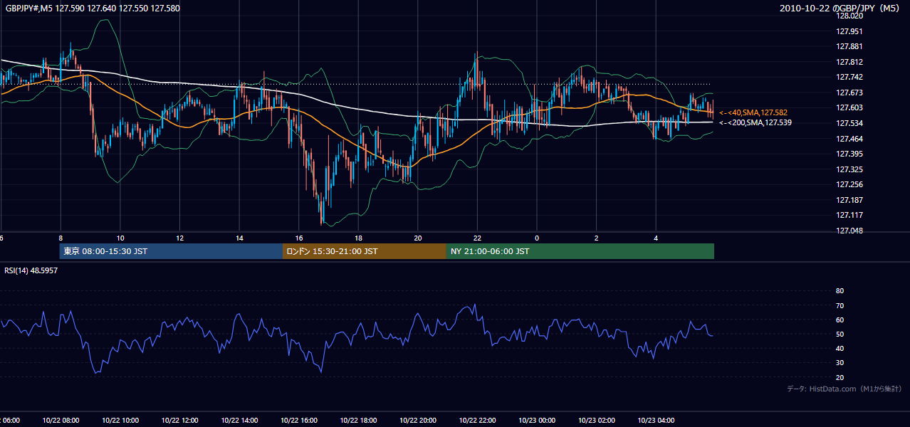 2010-10-22(金) GBP/JPY 5分足チャート