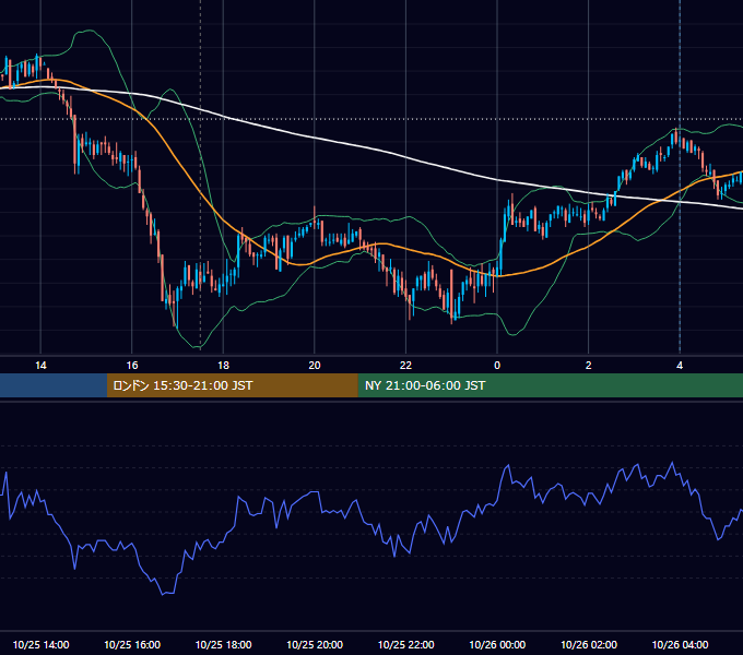 2010年10月25日（月） GBP/JPY 5分足チャート