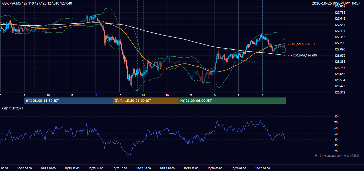 2010年10月25日(月) GBP/JPY 5分足チャート