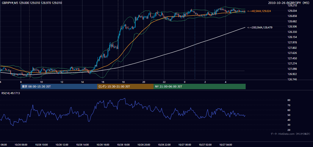 2010年10月26日（火） GBP/JPY 5分足チャート