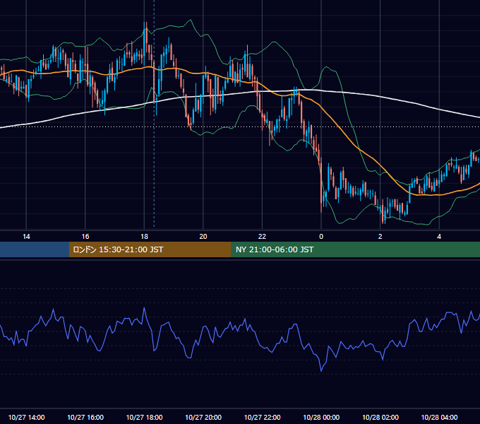 2010年10月27日（水） GBP/JPY 5分足チャート