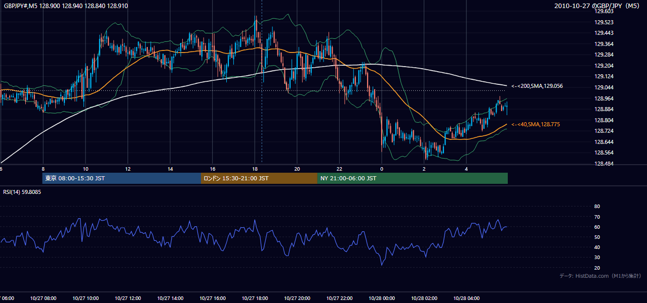 2010年10月27日(水) GBP/JPY 5分足チャート