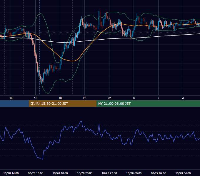 2010年10月28日（木） GBP/JPY 5分足チャート