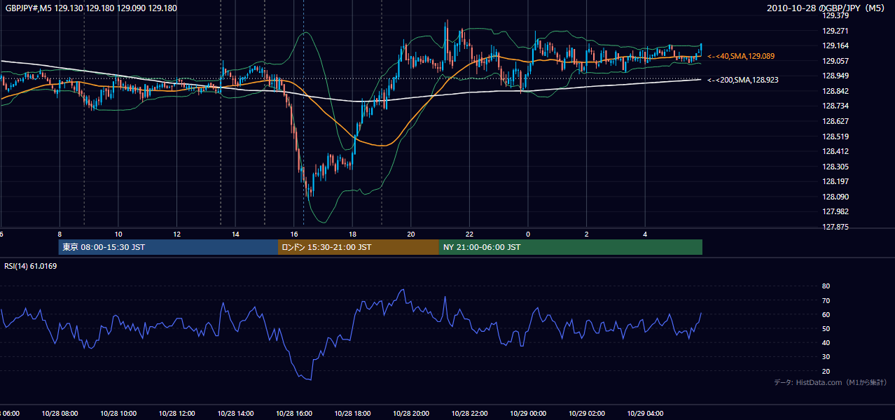 2010-10-28(木) GBP/JPY 5分足チャート