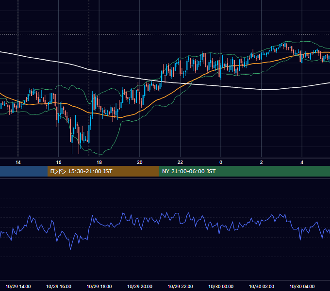 2010年10月29日（金） GBP/JPY 5分足チャート