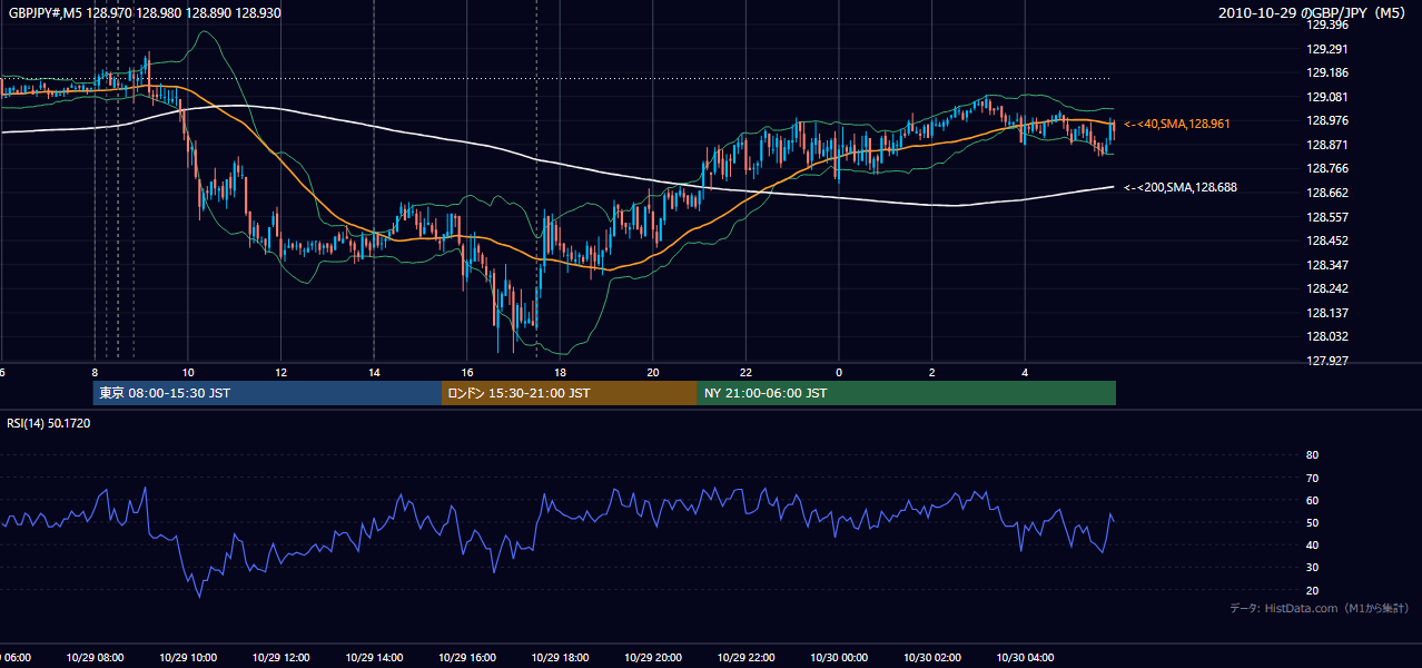 2010年10月29日（金） GBP/JPY 5分足チャート