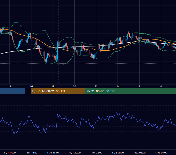 2010年11月1日（月） GBP/JPY 5分足チャート