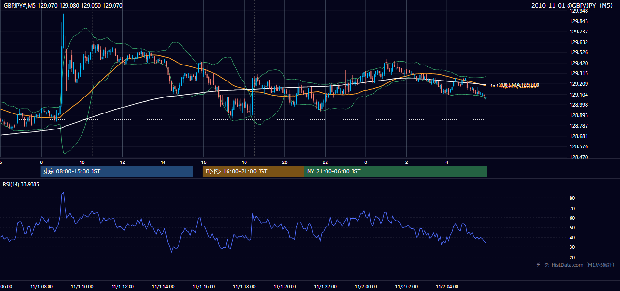 2010-11-01(月) GBP/JPY 5分足チャート
