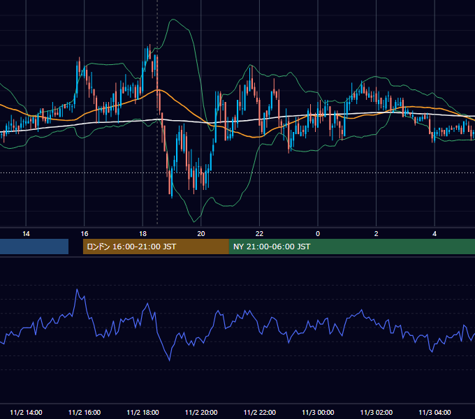 2010年11月2日（火） GBP/JPY 5分足チャート