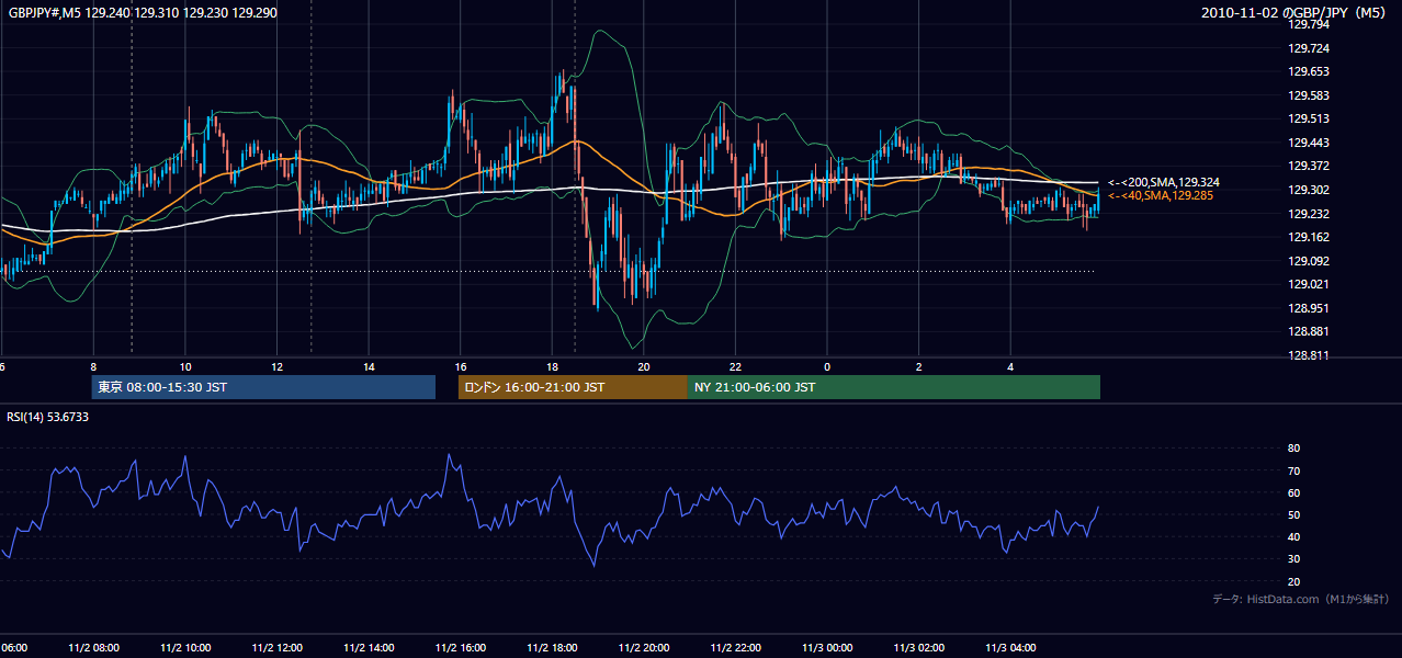 2010年11月2日(火) GBP/JPY 5分足チャート
