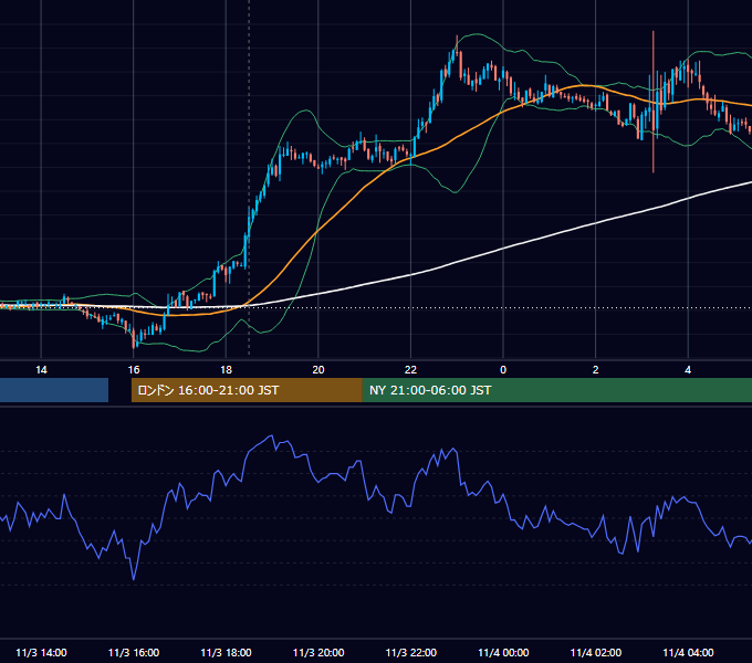 2010年11月3日（水） GBP/JPY 5分足チャート