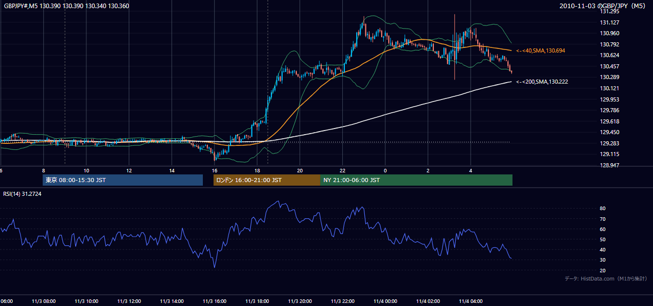 2010年11月3日(水) GBP/JPY 5分足チャート