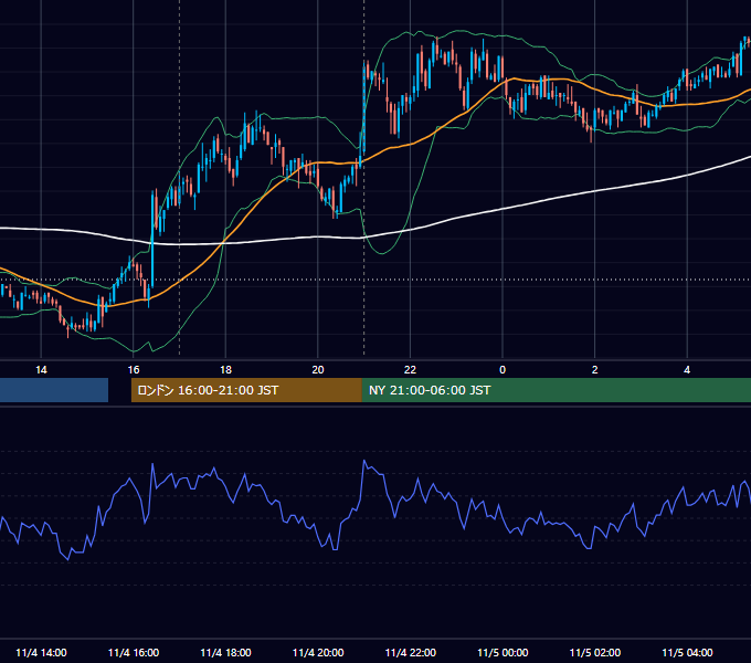 2010年11月4日（木） GBP/JPY 5分足チャート