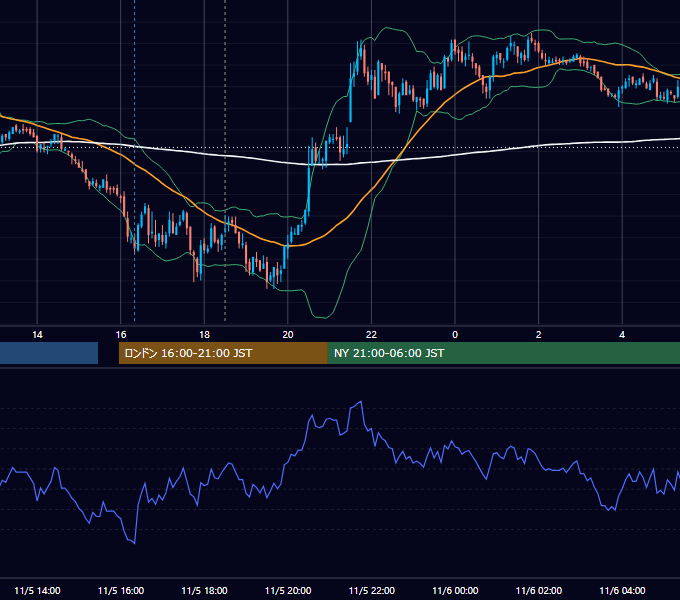 2010年11月5日（金） GBP/JPY 5分足チャート