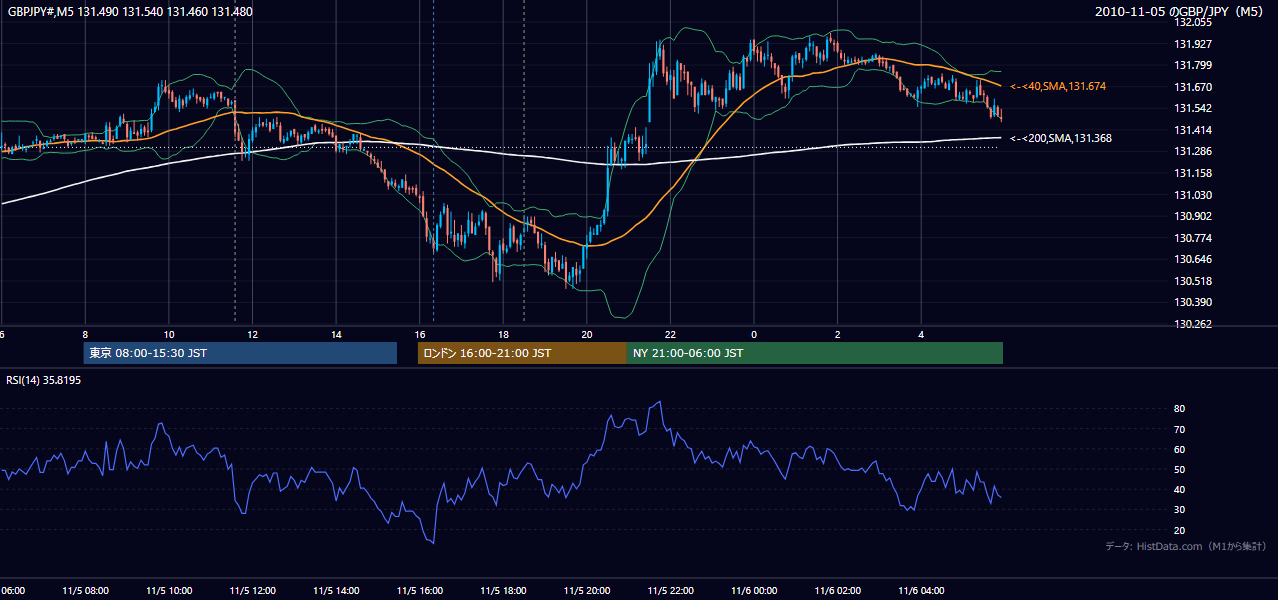 2010年11月5日(金) GBP/JPY 5分足チャート