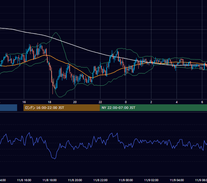 2010年11月8日（月） GBP/JPY 5分足チャート