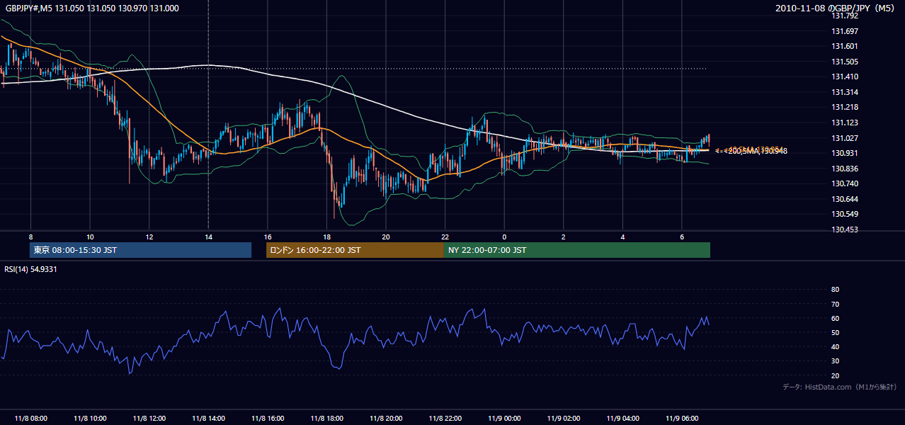 2010年11月8日(月) GBP/JPY 5分足チャート