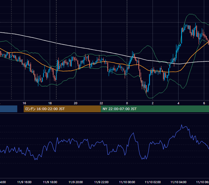 2010年11月9日（火） GBP/JPY 5分足チャート