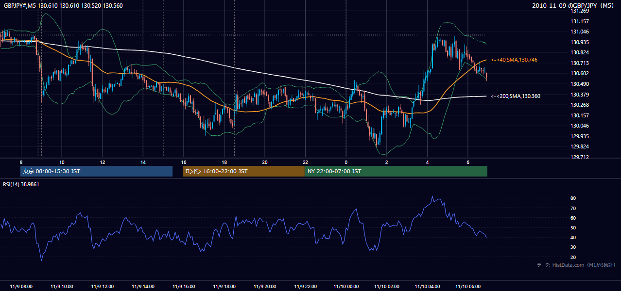 2010-11-09(火) GBP/JPY 5分足チャート