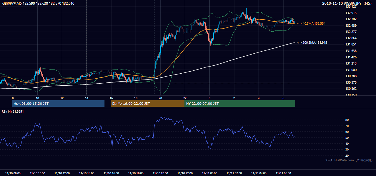 2010年11月10日(水) GBP/JPY 5分足チャート