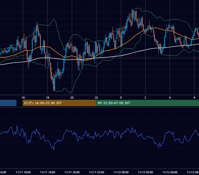 2010年11月11日（木） GBP/JPY 5分足チャート