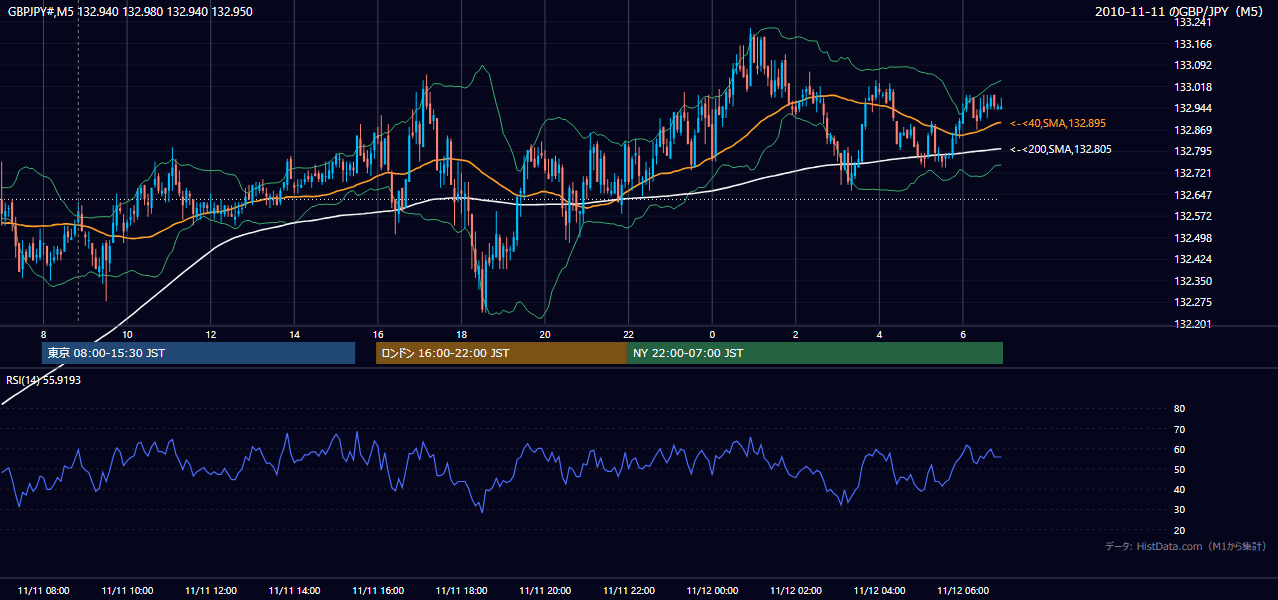 2010-11-11(木) GBP/JPY 5分足チャート