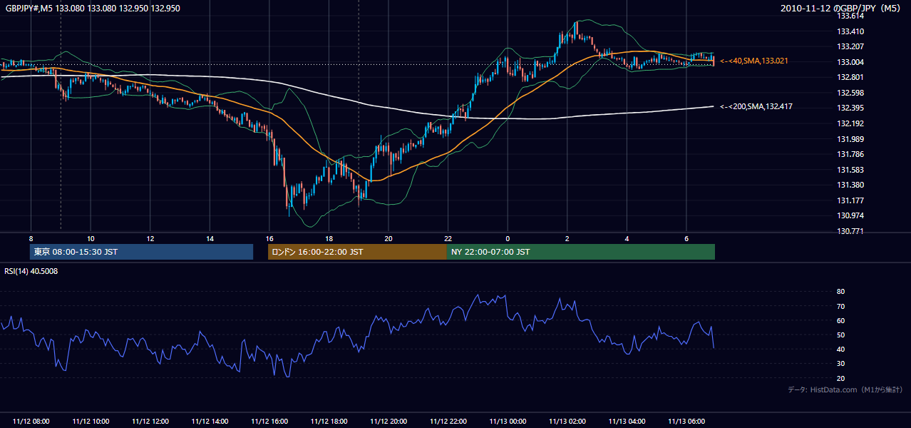 2010年11月12日(金) GBP/JPY 5分足チャート