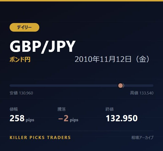 GBP/JPY 2010年11月12日（金） 値幅258pips