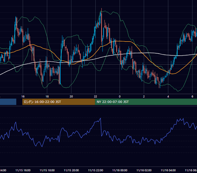 2010年11月15日（月） GBP/JPY 5分足チャート