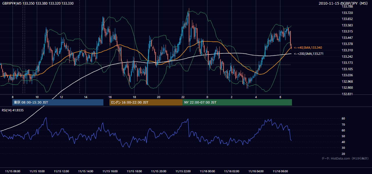 2010-11-15(月) GBP/JPY 5分足チャート