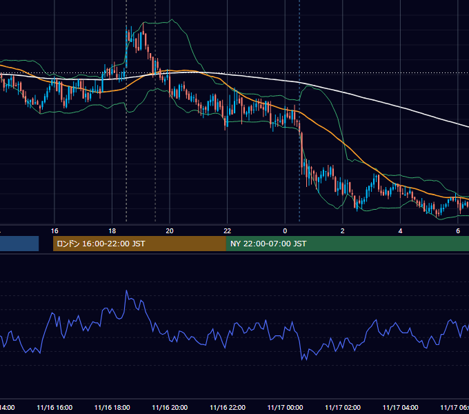 2010年11月16日（火） GBP/JPY 5分足チャート