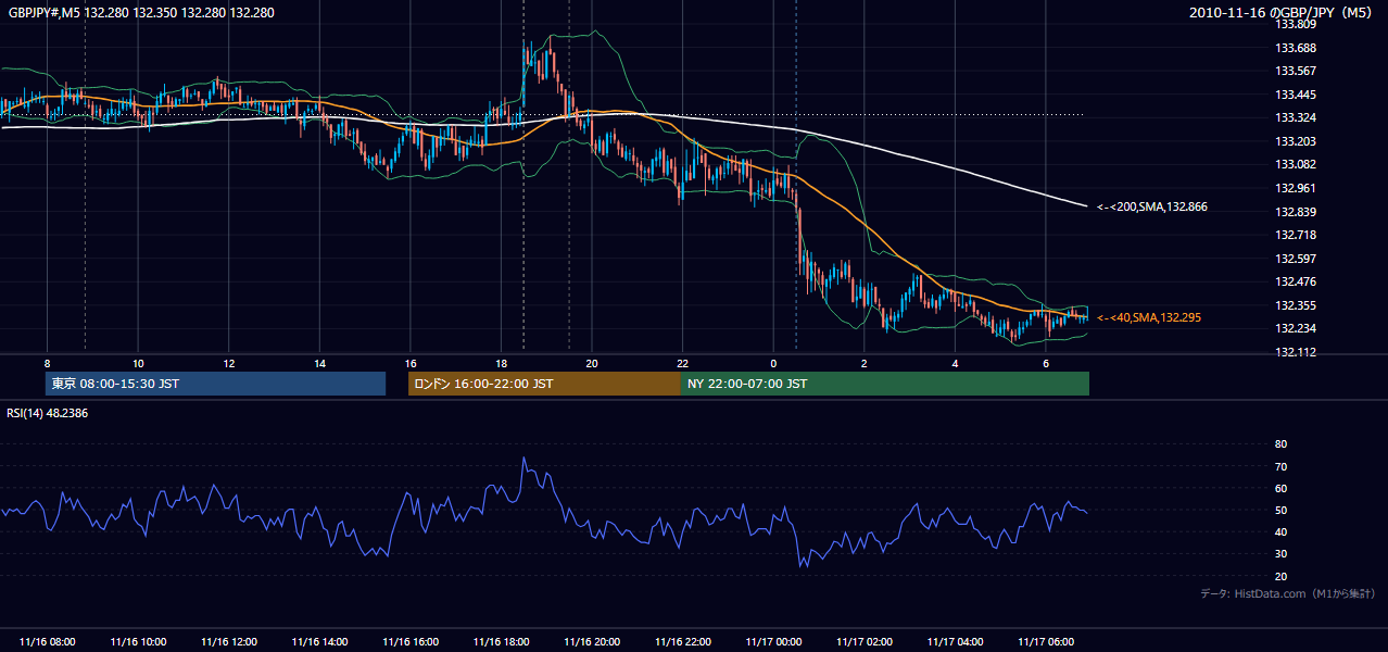 2010-11-16(火) GBP/JPY 5分足チャート